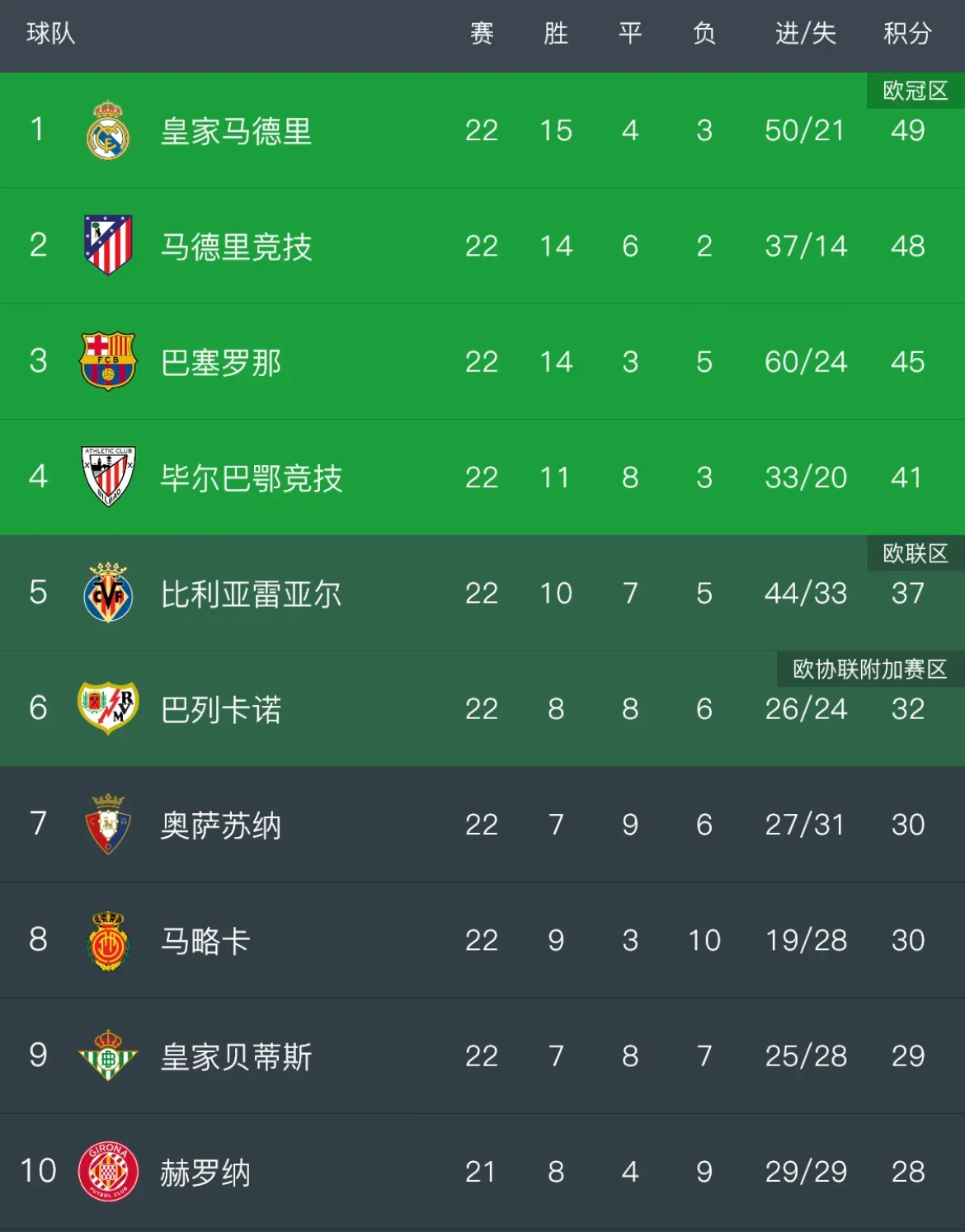 乐鱼官网-马竞主场战平比利亚雷亚尔，积分榜略微落后的简单介绍